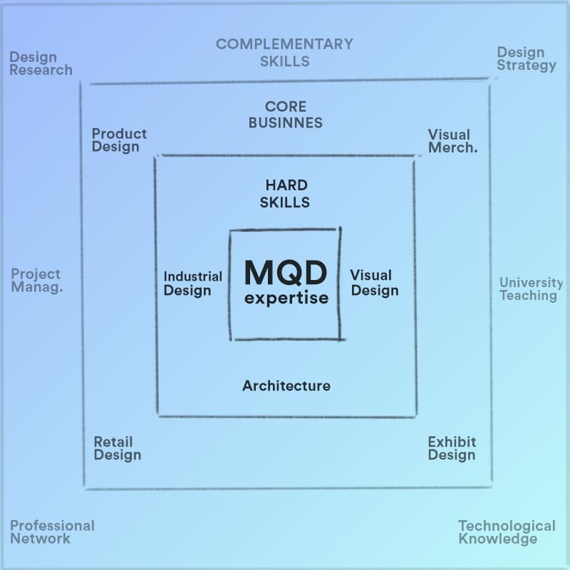MQD Competenze - MQD miquadra Design
